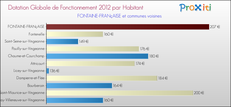 Montant des dotations globales de fonctionnement DGF par Habitant pour FONTAINE-FRANçAISE et les communes proches Comparaison des des dotations globales de fonctionnement DGF par habitant pour FONTAINE-FRANçAISE et les communes voisines