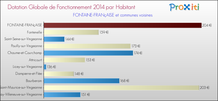 Montant des dotations globales de fonctionnement DGF par Habitant pour FONTAINE-FRANçAISE et les communes proches en 2014. Comparaison des des dotations globales de fonctionnement DGF par habitant pour FONTAINE-FRANçAISE et les communes voisines en 2014.
