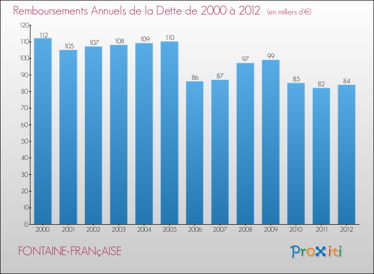 Evolution de l'annuité de la dette pour la commune de FONTAINE-FRANçAISE de 2000 à 2012 Annuités de la dette pour FONTAINE-FRANçAISE de 2000 à 2012