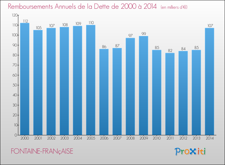 Evolution de l'annuité de la dette pour la commune de FONTAINE-FRANçAISE de 2000 à 2014 Annuités de la dette pour FONTAINE-FRANçAISE de 2000 à 2014