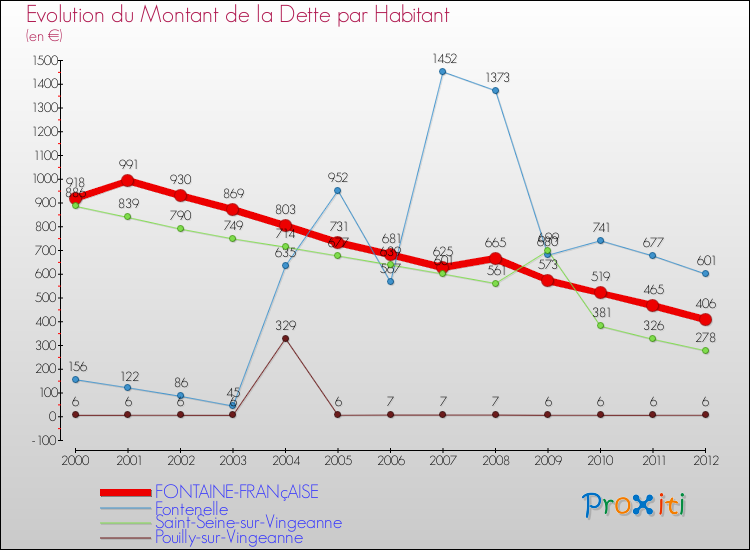 Evolution de la dette par habitant pour la commune de FONTAINE-FRANçAISE et les communes proches de 2000 à 2012 Comparaison de la dette par habitant pour FONTAINE-FRANçAISE et les communes voisines de 2000 à 2012