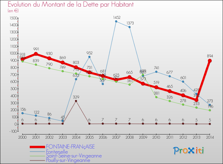 Evolution de la dette par habitant pour la commune de FONTAINE-FRANçAISE et les communes proches de 2000 à 2014 Comparaison de la dette par habitant pour FONTAINE-FRANçAISE et les communes voisines de 2000 à 2014