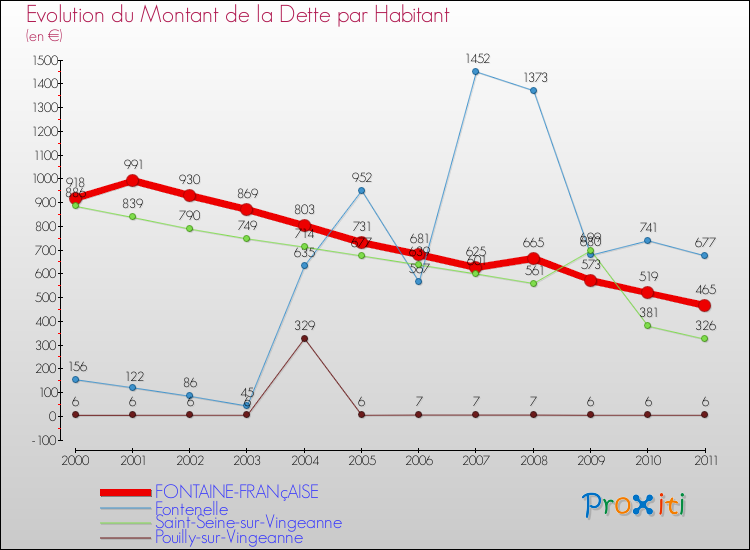 Evolution de la dette par habitant pour la commune de FONTAINE-FRANçAISE et les communes proches Comparaison de la dette par habitant pour FONTAINE-FRANçAISE et les communes voisines