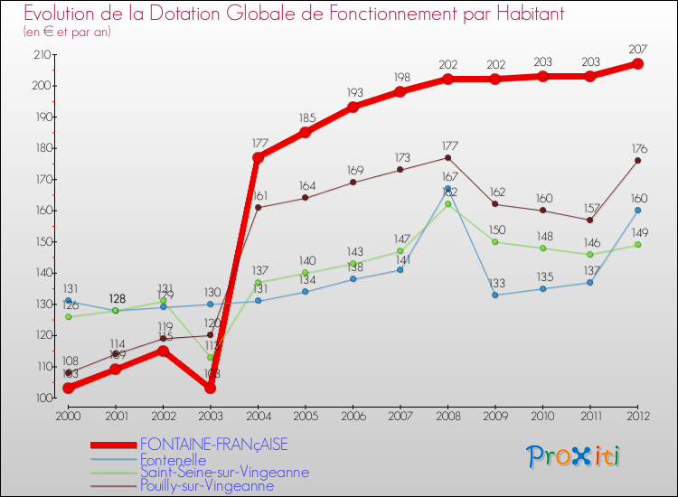 Evolution et montant de la dotation globale de fonctionnement par Habitant pour FONTAINE-FRANçAISE et les communes proches Comparaison des dotations globales de fonctionnement par habitant pour FONTAINE-FRANçAISE et les communes voisines