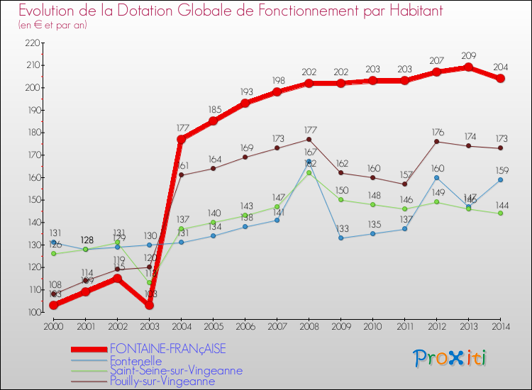 Evolution et montant de la dotation globale de fonctionnement par Habitant pour FONTAINE-FRANçAISE et les communes proches de 2000 à 2014. Comparaison des dotations globales de fonctionnement par habitant pour FONTAINE-FRANçAISE et les communes voisines de 2000 à 2014.