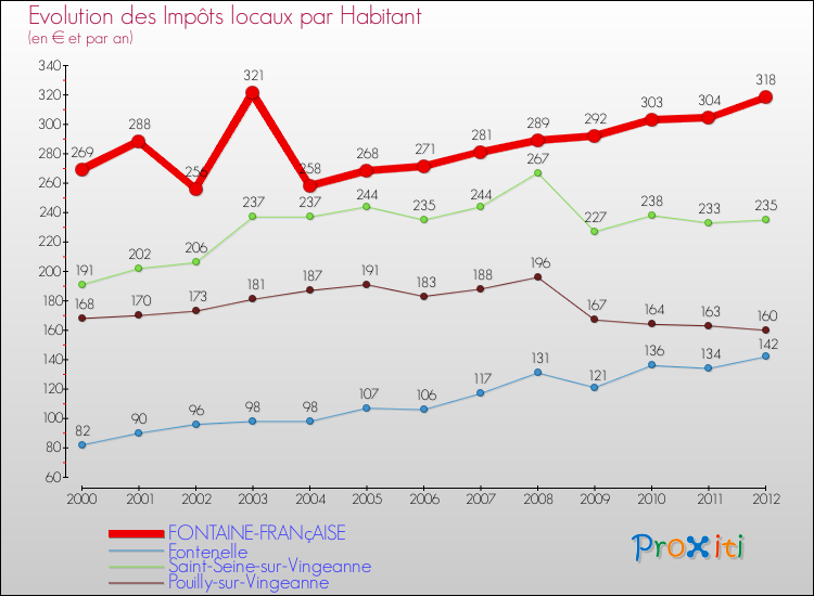 Evolution et montant des impôts locaux par Habitant pour FONTAINE-FRANçAISE et les communes proches Comparaison des impôts locaux par habitant pour FONTAINE-FRANçAISE et les communes voisines