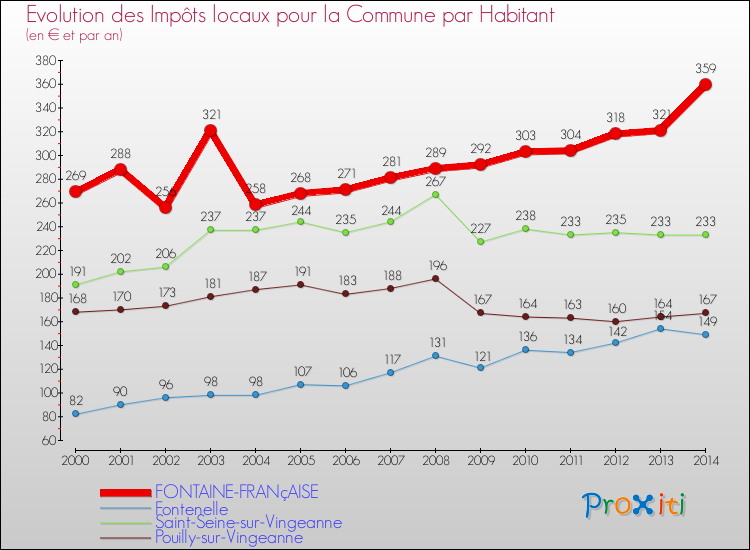 Evolution et montant des impôts locaux par Habitant pour FONTAINE-FRANçAISE et les communes proches de 2000 à 2014 Comparaison des impôts locaux par habitant pour FONTAINE-FRANçAISE et les communes voisines de 2000 à 2014