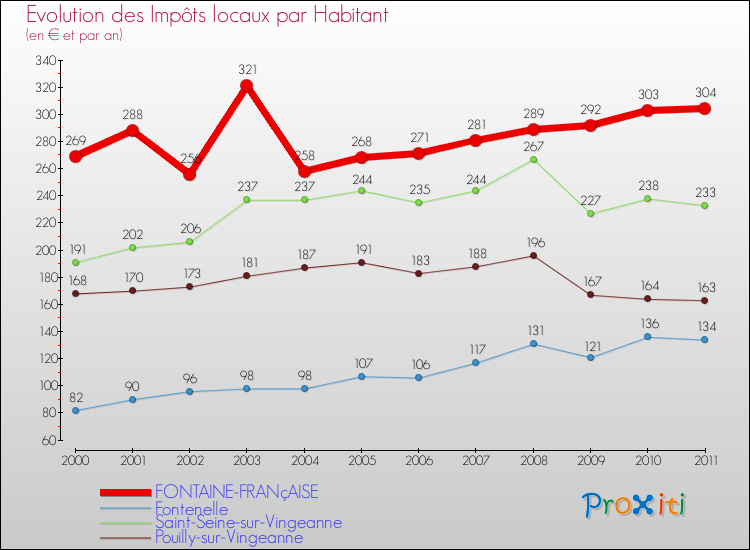 Evolution et montant des impôts locaux par Habitant pour FONTAINE-FRANçAISE et les communes proches Comparaison des impôts locaux par habitant pour FONTAINE-FRANçAISE et les communes voisines