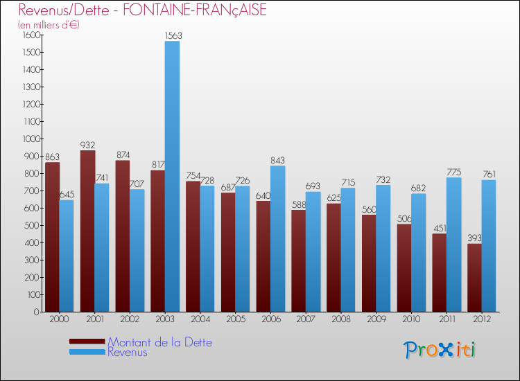 Evolution comparée de la dette et des revenus pour la commune de FONTAINE-FRANçAISE de 2000 à 2012 Comparaison de la dette et des revenus pour FONTAINE-FRANçAISE de 2000 à 2012
