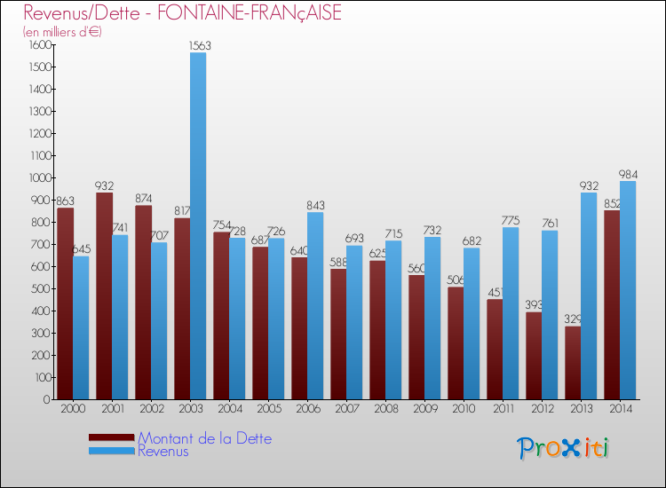 Evolution comparée de la dette et des revenus pour la commune de FONTAINE-FRANçAISE de 2000 à 2014 Comparaison de la dette et des revenus pour FONTAINE-FRANçAISE de 2000 à 2014