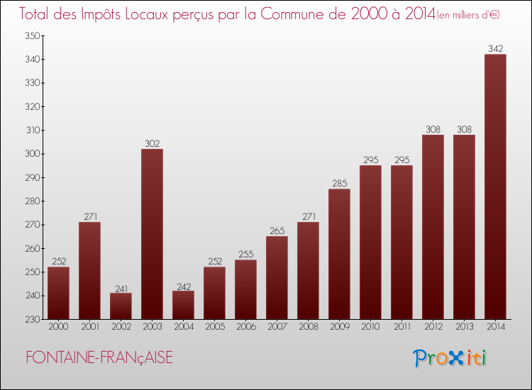 Evolution des Impôts Locaux pour la commune de FONTAINE-FRANçAISE de 2000 à 2014 Evolution des Impôts Locaux pour FONTAINE-FRANçAISE de 2000 à 2014