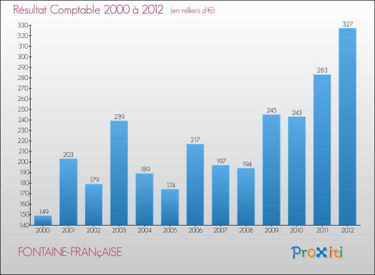 Evolution du résultat comptable pour la commune de FONTAINE-FRANçAISE de 2000 à 2012 Evolution du résultat comptable pour FONTAINE-FRANçAISE de 2000 à 2012