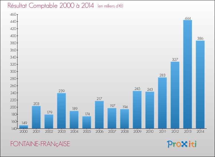 Evolution du résultat comptable pour la commune de FONTAINE-FRANçAISE de 2000 à 2014 Evolution du résultat comptable pour FONTAINE-FRANçAISE de 2000 à 2014