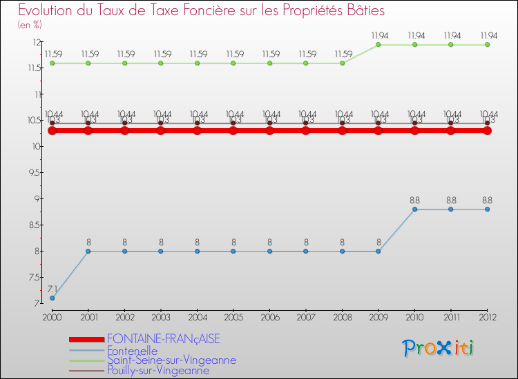 Evolution du taux de la taxe foncière sur le bati pour FONTAINE-FRANçAISE et les communes proches de 2000 à 2012 Comparaison des taux de taxe foncière sur le bati pour FONTAINE-FRANçAISE et les communes voisines de 2000 à 2012