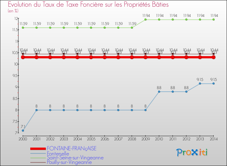 Evolution du taux de la taxe foncière sur le bati pour FONTAINE-FRANçAISE et les communes proches de 2000 à 2014 Comparaison des taux de taxe foncière sur le bati pour FONTAINE-FRANçAISE et les communes voisines de 2000 à 2014