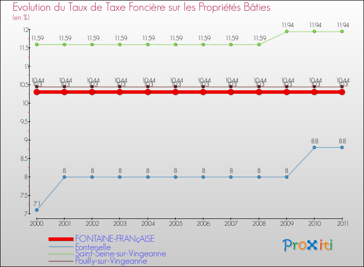 Evolution du taux de la taxe foncière sur le bati pour FONTAINE-FRANçAISE et les communes proches Comparaison des taux de taxe foncière sur le bati pour FONTAINE-FRANçAISE et les communes voisines