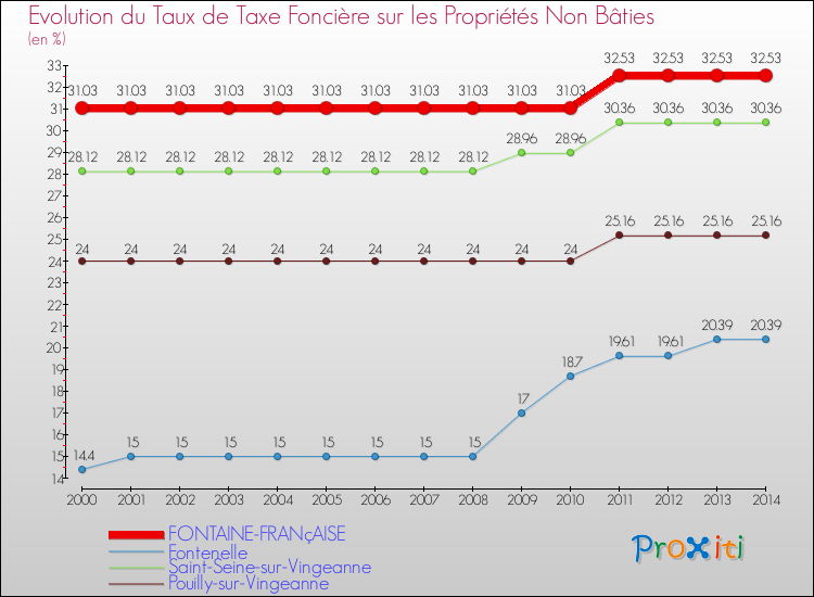 Evolution du taux de la taxe foncière sur les immeubles et terrains non batis pour FONTAINE-FRANçAISE et les communes proches de 2000 à 2014 Comparaison des taux de la taxe foncière sur les immeubles et terrains non batis pour FONTAINE-FRANçAISE et les communes voisines de 2000 à 2014
