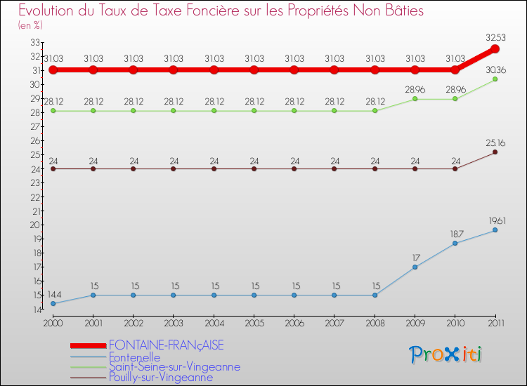 Evolution du taux de la taxe foncière sur les immeubles et terrains non batis pour FONTAINE-FRANçAISE et les communes proches Comparaison des taux de la taxe foncière sur les immeubles et terrains non batis pour FONTAINE-FRANçAISE et les communes voisines
