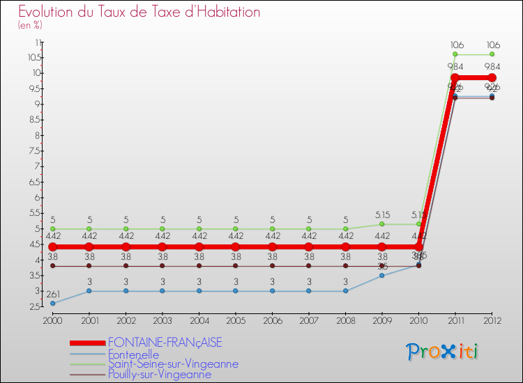 Evolution du taux de la taxe d'habitation pour FONTAINE-FRANçAISE et les communes proches Comparaison des taux de la taxe d'habitation pour FONTAINE-FRANçAISE et les communes voisines