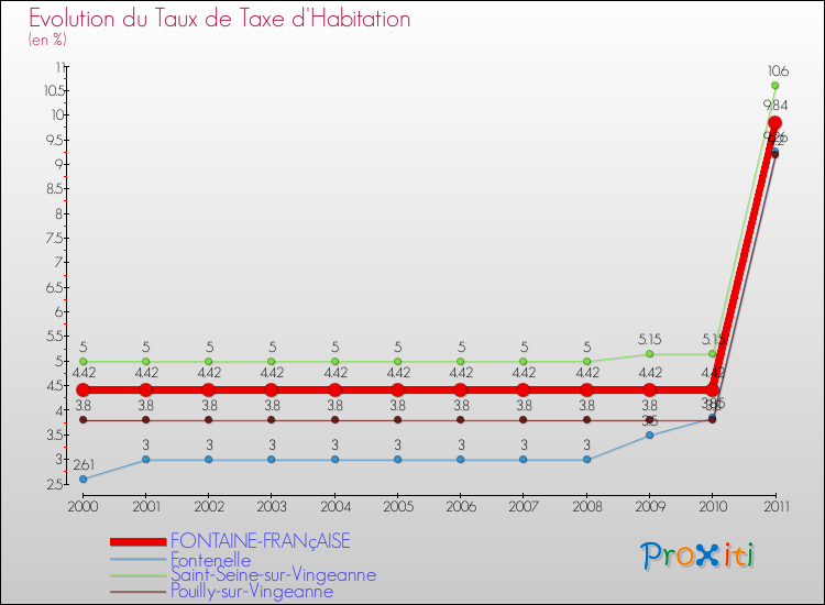 Evolution du taux de la taxe d'habitation pour FONTAINE-FRANçAISE et les communes proches Comparaison des taux de la taxe d'habitation pour FONTAINE-FRANçAISE et les communes voisines