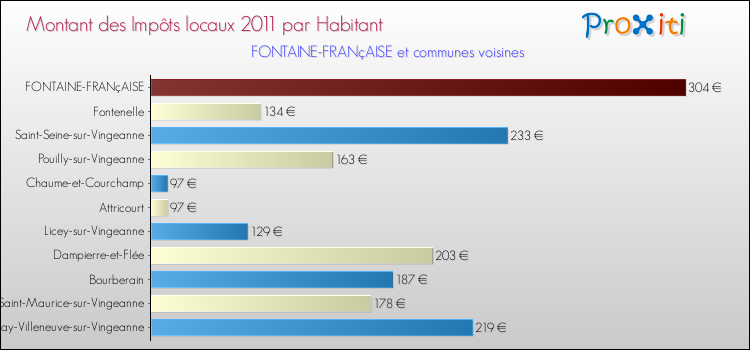 Montant des impôts locaux par Habitant pour FONTAINE-FRANçAISE et les communes proches Comparaison des impôts locaux par habitant pour FONTAINE-FRANçAISE et les communes voisines