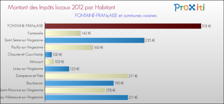 Montant des impôts locaux par Habitant pour FONTAINE-FRANçAISE et les communes proches Comparaison des impôts locaux par habitant pour FONTAINE-FRANçAISE et les communes voisines