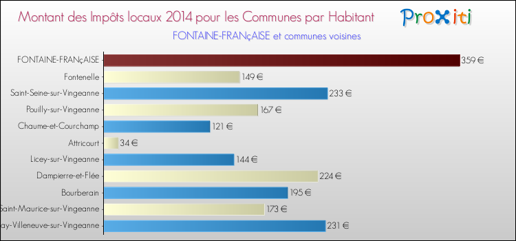 Montant des impôts locaux par Habitant pour FONTAINE-FRANçAISE et les communes proches en 2014 Comparaison des impôts locaux par habitant pour FONTAINE-FRANçAISE et les communes voisines en 2014