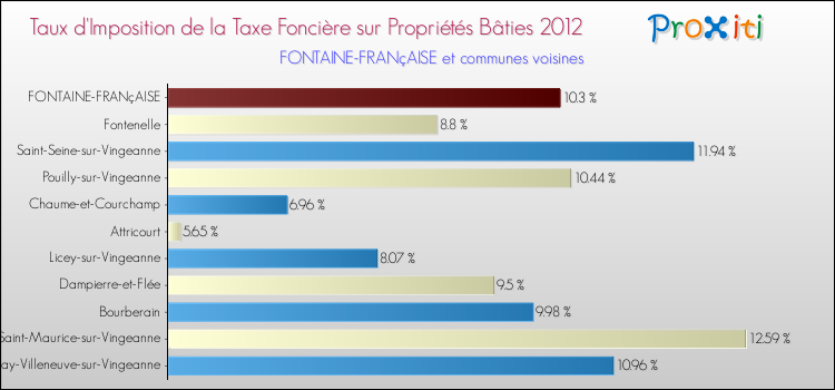 Taux d'imposition de la taxe foncière sur le bati 2012 pour FONTAINE-FRANçAISE et les communes proches Comparaison des taux d'imposition de la taxe foncière sur le bati 2012 pour FONTAINE-FRANçAISE et les communes voisines