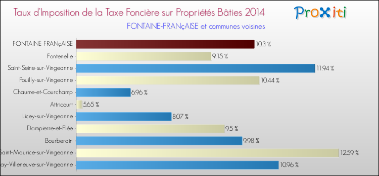 Taux d'imposition de la taxe foncière sur le bati 2014 pour FONTAINE-FRANçAISE et les communes proches Comparaison des taux d'imposition de la taxe foncière sur le bati 2014 pour FONTAINE-FRANçAISE et les communes voisines