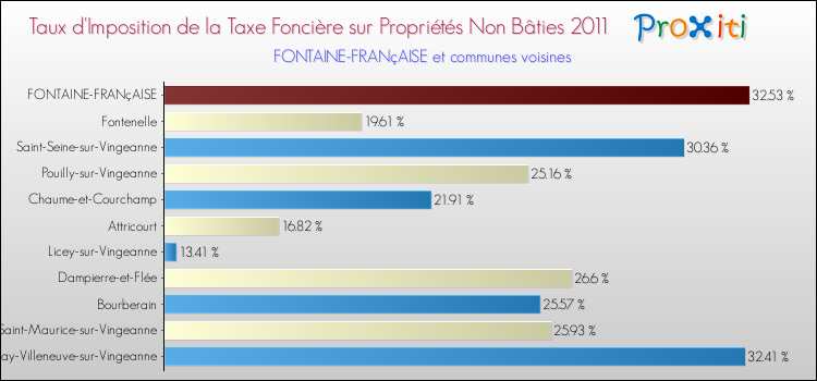 Taux d'imposition de la taxe foncière sur les immeubles et terrains non batis 2011 pour FONTAINE-FRANçAISE et les communes proches Comparaison des taux d'imposition de la taxe foncière sur les immeubles et terrains non batis 2011 pour FONTAINE-FRANçAISE et les communes voisines