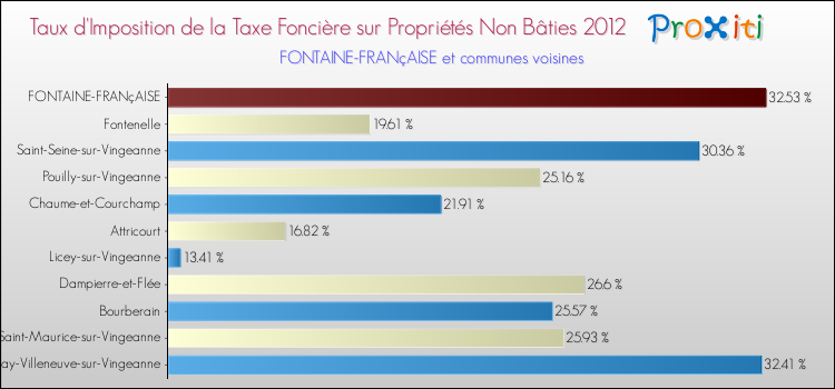 Taux d'imposition de la taxe foncière sur les immeubles et terrains non batis 2012 pour FONTAINE-FRANçAISE et les communes proches Comparaison des taux d'imposition de la taxe foncière sur les immeubles et terrains non batis 2012 pour FONTAINE-FRANçAISE et les communes voisines