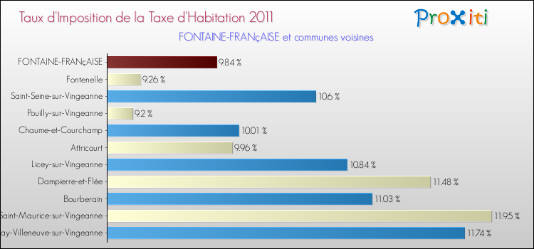 Taux d'imposition de la taxe d'habitation 2011 pour FONTAINE-FRANçAISE et les communes proches Comparaison des taux d'imposition de la taxe d'habitation 2011 pour FONTAINE-FRANçAISE et les communes voisines