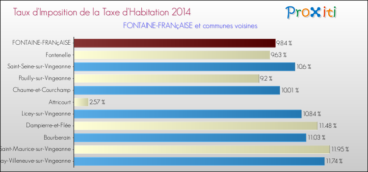 Taux d'imposition de la taxe d'habitation 2014 pour FONTAINE-FRANçAISE et les communes proches Comparaison des taux d'imposition de la taxe d'habitation 2014 pour FONTAINE-FRANçAISE et les communes voisines