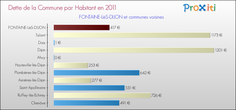 Dette par habitant de la commune en 2011 pour FONTAINE-LèS-DIJON et les communes proches Comparaison de la dette par habitant de la commune en 2011 pour FONTAINE-LèS-DIJON et les communes voisines