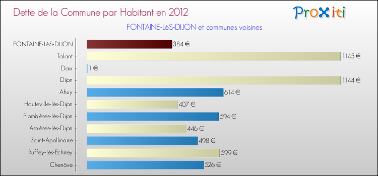 Dette par habitant de la commune en 2012 pour FONTAINE-LèS-DIJON et les communes proches Comparaison de la dette par habitant de la commune en 2012 pour FONTAINE-LèS-DIJON et les communes voisines