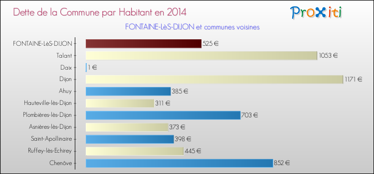 Dette par habitant de la commune en 2014 pour FONTAINE-LèS-DIJON et les communes proches Comparaison de la dette par habitant de la commune en 2014 pour FONTAINE-LèS-DIJON et les communes voisines