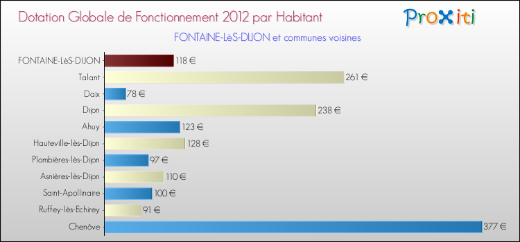 Montant des dotations globales de fonctionnement DGF par Habitant pour FONTAINE-LèS-DIJON et les communes proches Comparaison des des dotations globales de fonctionnement DGF par habitant pour FONTAINE-LèS-DIJON et les communes voisines