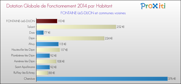 Comparaison des des dotations globales de fonctionnement DGF par habitant pour FONTAINE-LèS-DIJON et les communes voisines en 2014.