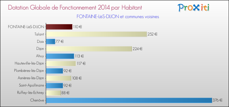 Montant des dotations globales de fonctionnement DGF par Habitant pour FONTAINE-LèS-DIJON et les communes proches en 2014. Comparaison des des dotations globales de fonctionnement DGF par habitant pour FONTAINE-LèS-DIJON et les communes voisines en 2014.