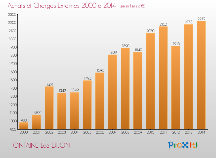 Evolution des Achats et Charges externes pour FONTAINE-LèS-DIJON de 2000 à 2014