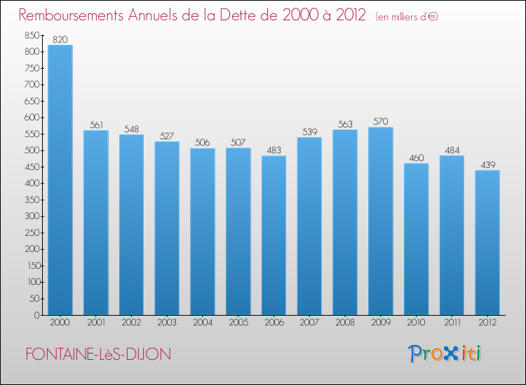 Evolution de l'annuité de la dette pour la commune de FONTAINE-LèS-DIJON de 2000 à 2012 Annuités de la dette pour FONTAINE-LèS-DIJON de 2000 à 2012
