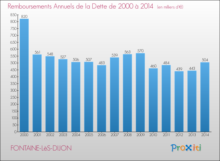 Evolution de l'annuité de la dette pour la commune de FONTAINE-LèS-DIJON de 2000 à 2014 Annuités de la dette pour FONTAINE-LèS-DIJON de 2000 à 2014