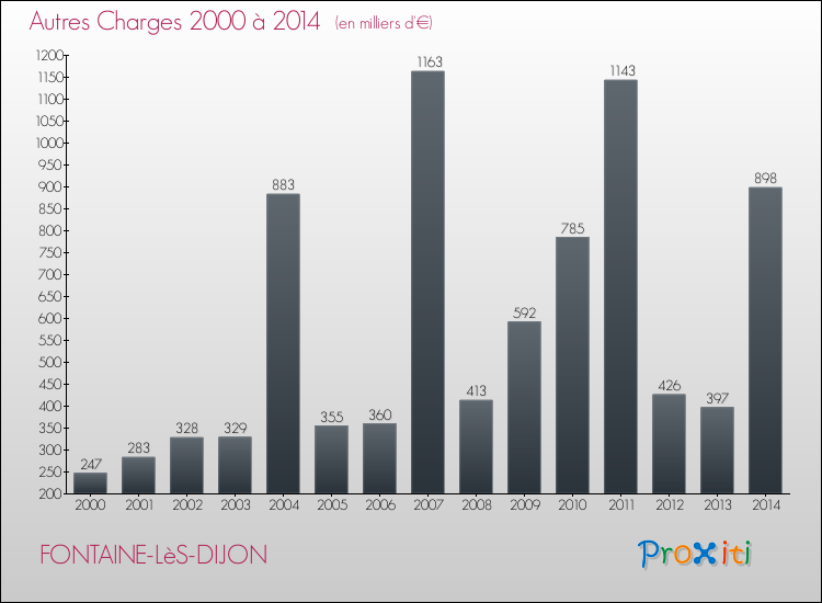 Evolution des Autres Charges Diverses pour FONTAINE-LèS-DIJON de 2000 à 2014