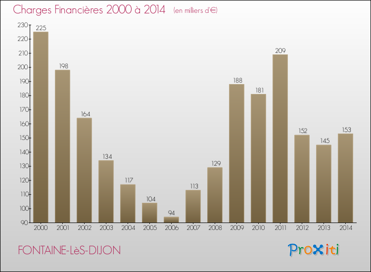 Evolution des Charges Financières pour FONTAINE-LèS-DIJON de 2000 à 2014