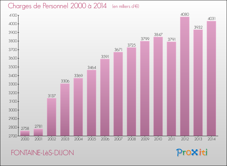Evolution des dépenses de personnel pour FONTAINE-LèS-DIJON de 2000 à 2014