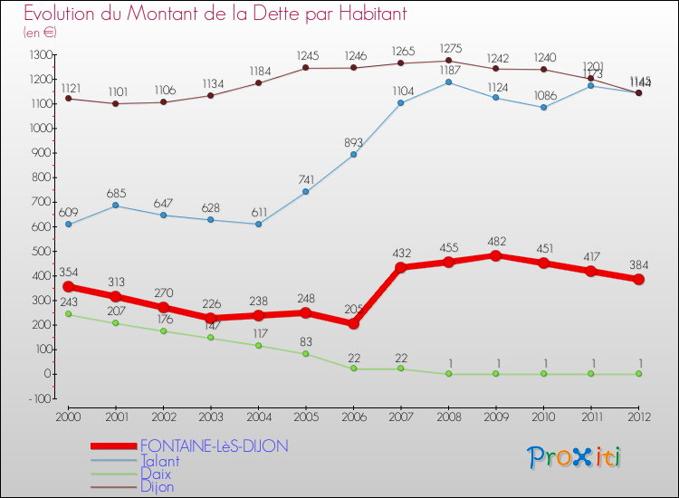 Evolution de la dette par habitant pour la commune de FONTAINE-LèS-DIJON et les communes proches de 2000 à 2012 Comparaison de la dette par habitant pour FONTAINE-LèS-DIJON et les communes voisines de 2000 à 2012