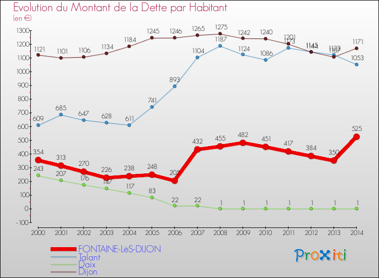 Comparaison de la dette par habitant pour FONTAINE-LèS-DIJON et les communes voisines de 2000 à 2014