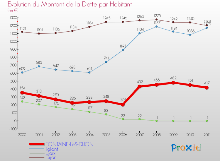 Evolution de la dette par habitant pour la commune de FONTAINE-LèS-DIJON et les communes proches Comparaison de la dette par habitant pour FONTAINE-LèS-DIJON et les communes voisines