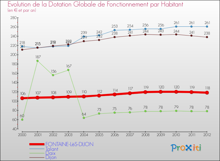 Evolution et montant de la dotation globale de fonctionnement par Habitant pour FONTAINE-LèS-DIJON et les communes proches Comparaison des dotations globales de fonctionnement par habitant pour FONTAINE-LèS-DIJON et les communes voisines