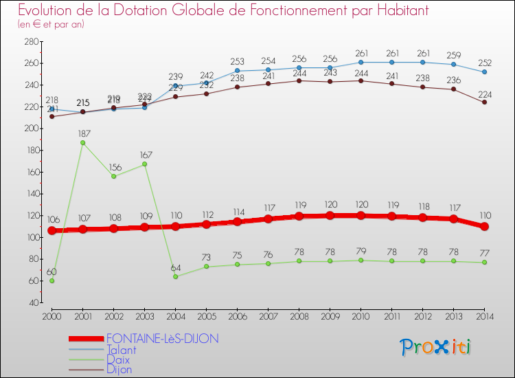 Evolution et montant de la dotation globale de fonctionnement par Habitant pour FONTAINE-LèS-DIJON et les communes proches de 2000 à 2014. Comparaison des dotations globales de fonctionnement par habitant pour FONTAINE-LèS-DIJON et les communes voisines de 2000 à 2014.